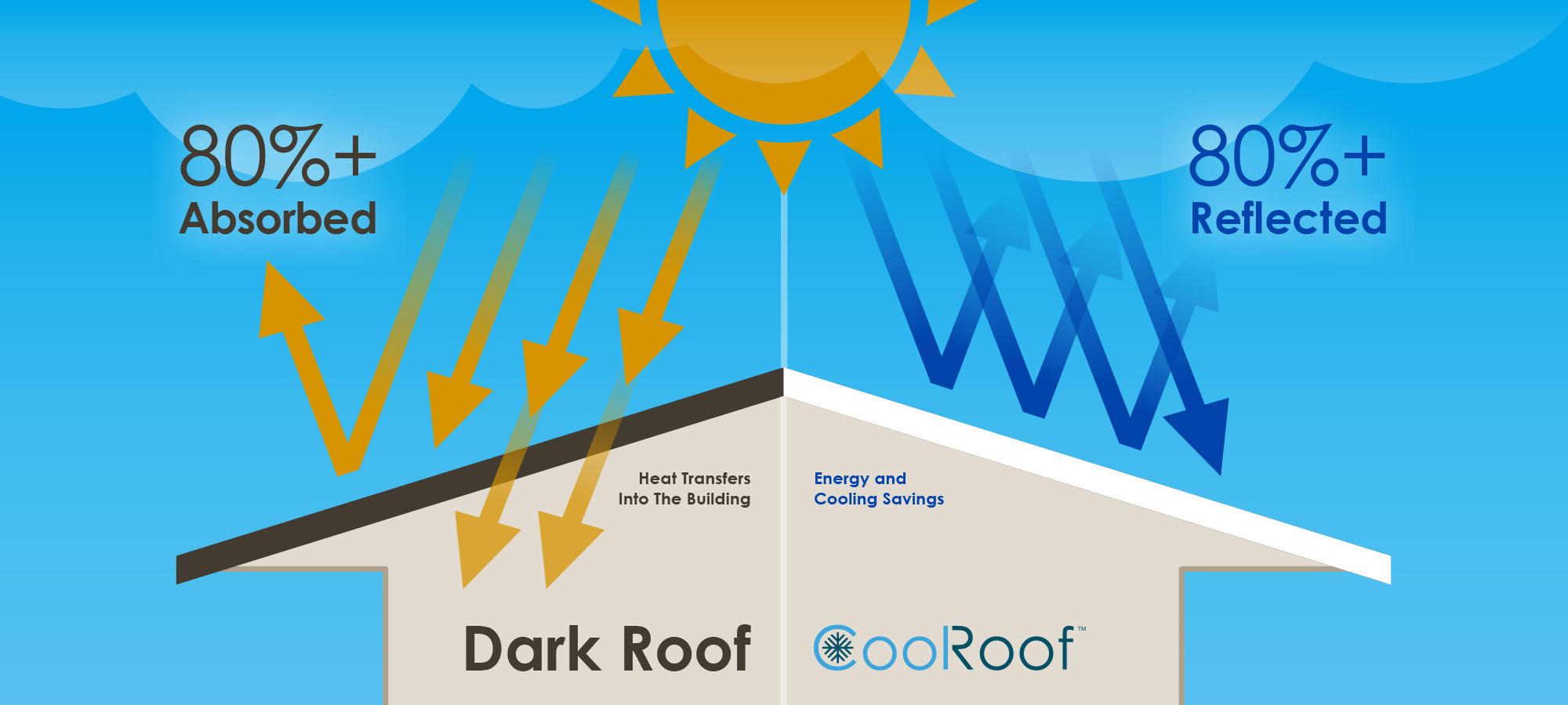 Cool Roof Benefits Orange County